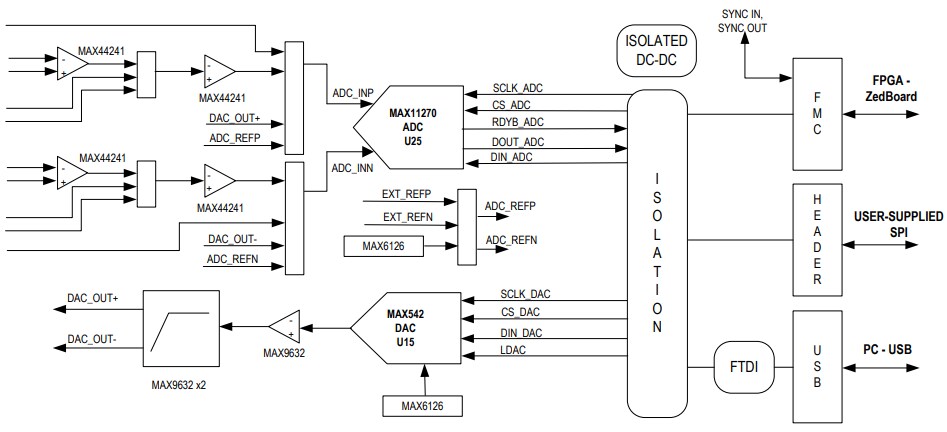 Block Diagram - Analog Devices / Maxim Integrated MAX11270EVKIT ADC Evaluation Kit
